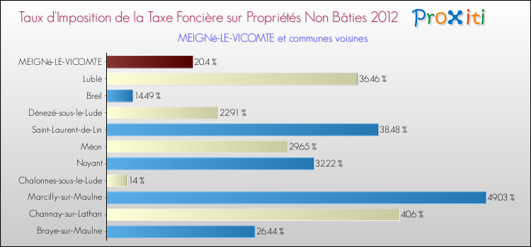Taux d'imposition de la taxe foncière sur les immeubles et terrains non batis 2012 pour MEIGNé-LE-VICOMTE et les communes proches Comparaison des taux d'imposition de la taxe foncière sur les immeubles et terrains non batis 2012 pour MEIGNé-LE-VICOMTE et les communes voisines