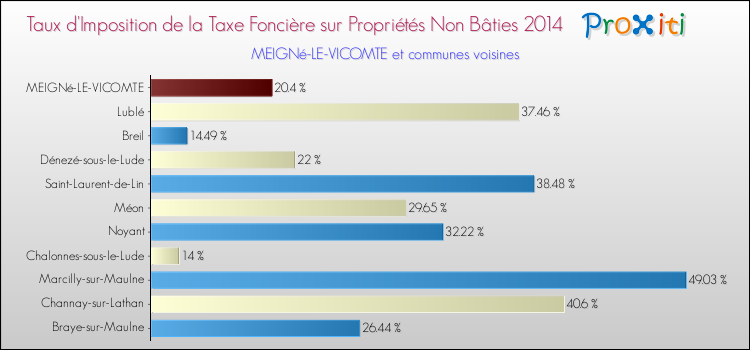 Taux d'imposition de la taxe foncière sur les immeubles et terrains non batis 2014 pour MEIGNé-LE-VICOMTE et les communes proches Comparaison des taux d'imposition de la taxe foncière sur les immeubles et terrains non batis 2014 pour MEIGNé-LE-VICOMTE et les communes voisines