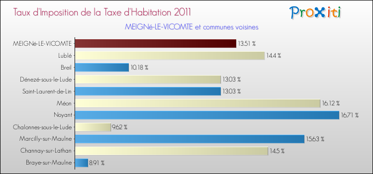 Taux d'imposition de la taxe d'habitation 2011 pour MEIGNé-LE-VICOMTE et les communes proches Comparaison des taux d'imposition de la taxe d'habitation 2011 pour MEIGNé-LE-VICOMTE et les communes voisines