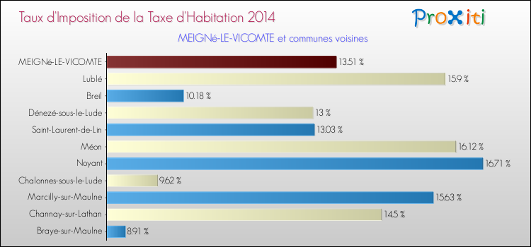 Taux d'imposition de la taxe d'habitation 2014 pour MEIGNé-LE-VICOMTE et les communes proches Comparaison des taux d'imposition de la taxe d'habitation 2014 pour MEIGNé-LE-VICOMTE et les communes voisines