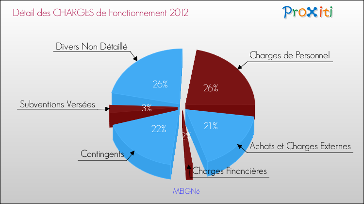 Décomposition des Charges de Fonctionnement 2012 de la commune de MEIGNé Charges de Fonctionnement 2012 pour la commune de MEIGNé