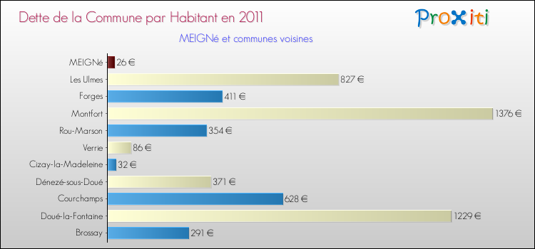 Dette par habitant de la commune en 2011 pour MEIGNé et les communes proches Comparaison de la dette par habitant de la commune en 2011 pour MEIGNé et les communes voisines