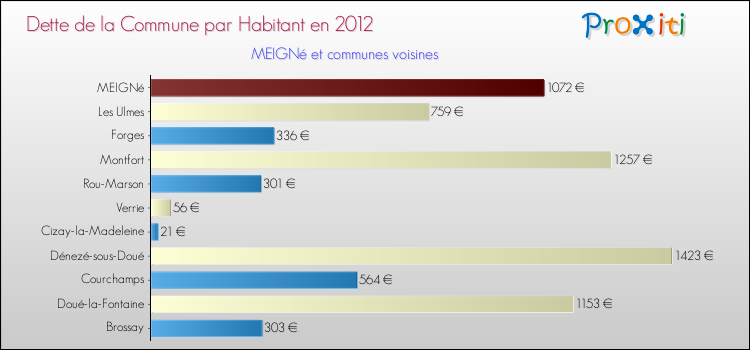 Dette par habitant de la commune en 2012 pour MEIGNé et les communes proches Comparaison de la dette par habitant de la commune en 2012 pour MEIGNé et les communes voisines