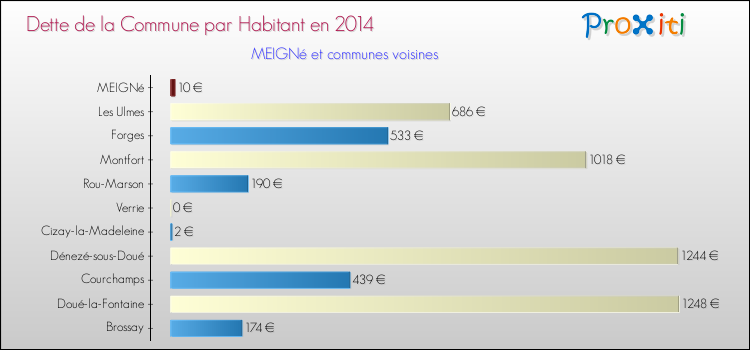 Dette par habitant de la commune en 2014 pour MEIGNé et les communes proches Comparaison de la dette par habitant de la commune en 2014 pour MEIGNé et les communes voisines