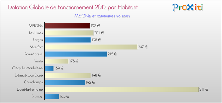 Montant des dotations globales de fonctionnement DGF par Habitant pour MEIGNé et les communes proches Comparaison des des dotations globales de fonctionnement DGF par habitant pour MEIGNé et les communes voisines