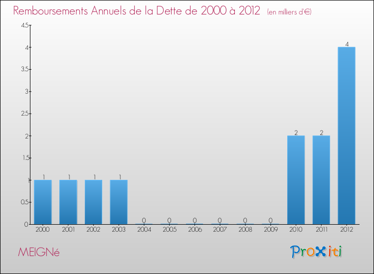 Evolution de l'annuité de la dette pour la commune de MEIGNé de 2000 à 2012 Annuités de la dette pour MEIGNé de 2000 à 2012