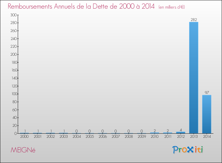 Evolution de l'annuité de la dette pour la commune de MEIGNé de 2000 à 2014 Annuités de la dette pour MEIGNé de 2000 à 2014