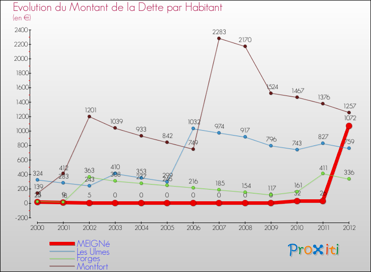 Evolution de la dette par habitant pour la commune de MEIGNé et les communes proches de 2000 à 2012 Comparaison de la dette par habitant pour MEIGNé et les communes voisines de 2000 à 2012