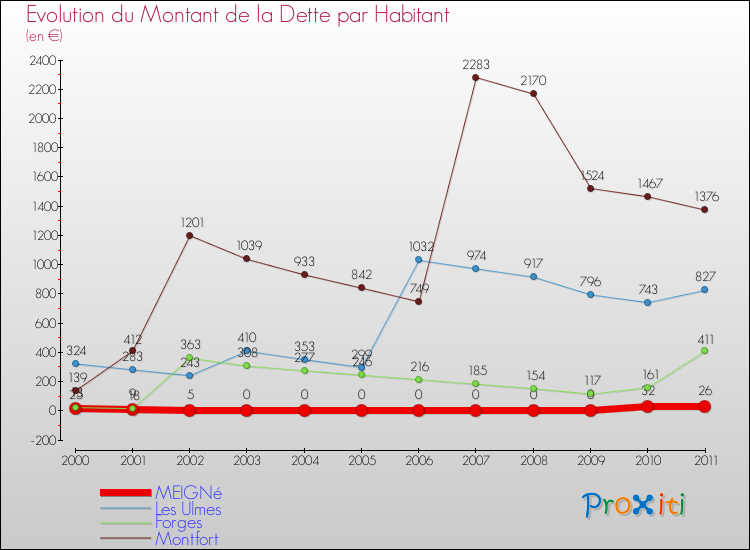 Evolution de la dette par habitant pour la commune de MEIGNé et les communes proches Comparaison de la dette par habitant pour MEIGNé et les communes voisines