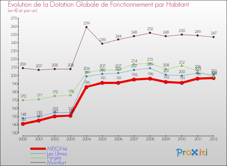Evolution et montant de la dotation globale de fonctionnement par Habitant pour MEIGNé et les communes proches Comparaison des dotations globales de fonctionnement par habitant pour MEIGNé et les communes voisines