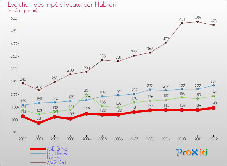 Evolution et montant des impôts locaux par Habitant pour MEIGNé et les communes proches Comparaison des impôts locaux par habitant pour MEIGNé et les communes voisines