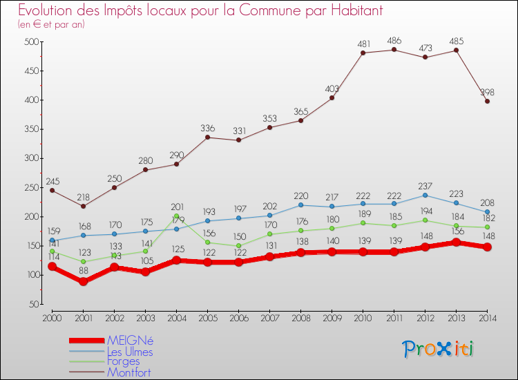 Evolution et montant des impôts locaux par Habitant pour MEIGNé et les communes proches de 2000 à 2014 Comparaison des impôts locaux par habitant pour MEIGNé et les communes voisines de 2000 à 2014