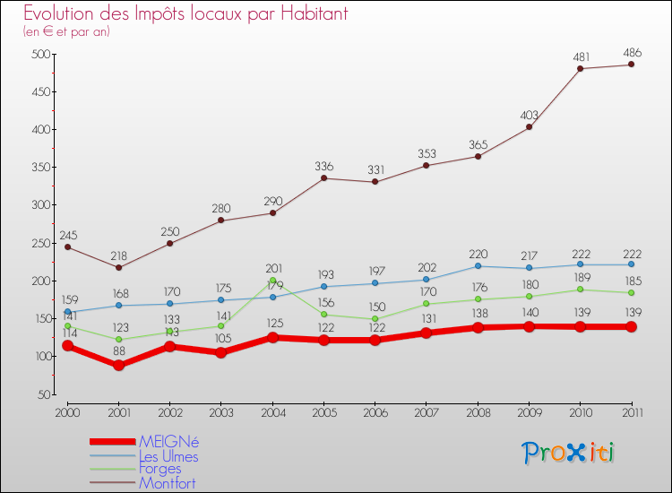 Evolution et montant des impôts locaux par Habitant pour MEIGNé et les communes proches Comparaison des impôts locaux par habitant pour MEIGNé et les communes voisines