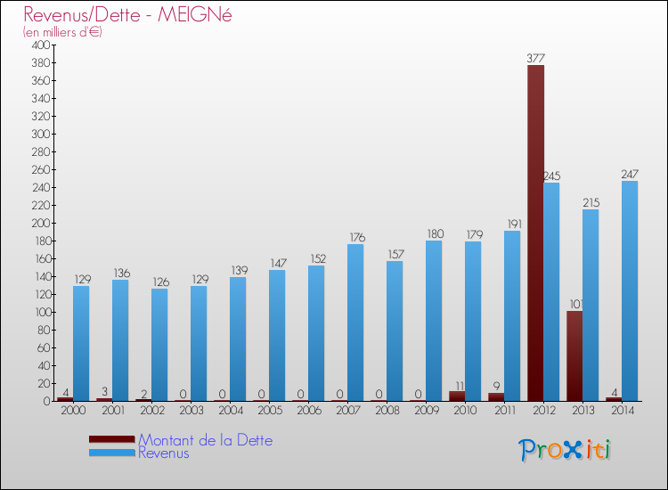 Evolution comparée de la dette et des revenus pour la commune de MEIGNé de 2000 à 2014 Comparaison de la dette et des revenus pour MEIGNé de 2000 à 2014