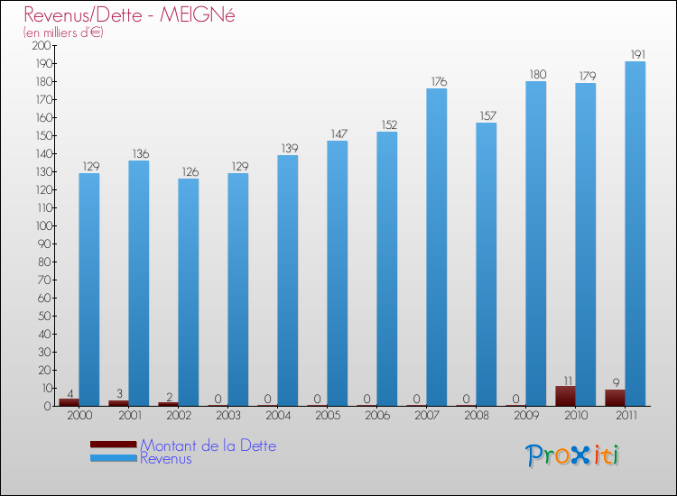 Evolution comparée de la dette et des revenus pour la commune de MEIGNé de 2000 à 2011 Comparaison de la dette et des revenus pour MEIGNé de 2000 à 2011