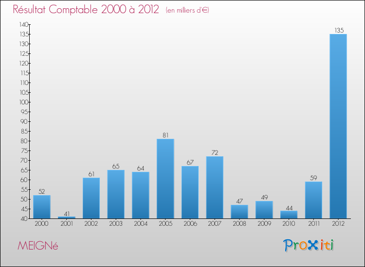 Evolution du résultat comptable pour la commune de MEIGNé de 2000 à 2012 Evolution du résultat comptable pour MEIGNé de 2000 à 2012