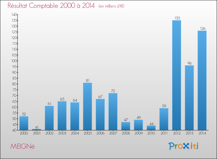 Evolution du résultat comptable pour la commune de MEIGNé de 2000 à 2014 Evolution du résultat comptable pour MEIGNé de 2000 à 2014