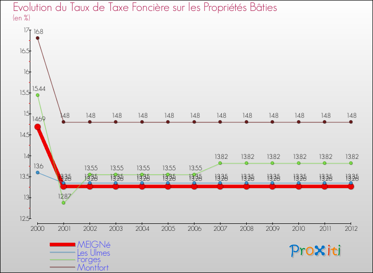Evolution du taux de la taxe foncière sur le bati pour MEIGNé et les communes proches de 2000 à 2012 Comparaison des taux de taxe foncière sur le bati pour MEIGNé et les communes voisines de 2000 à 2012