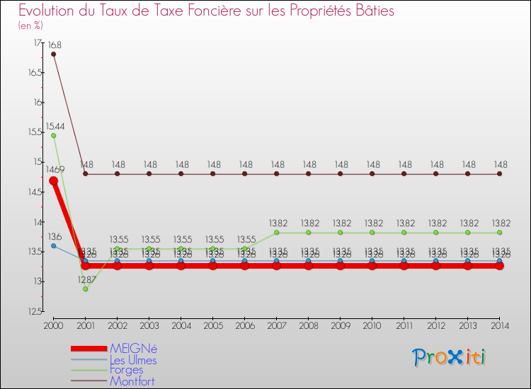Evolution du taux de la taxe foncière sur le bati pour MEIGNé et les communes proches de 2000 à 2014 Comparaison des taux de taxe foncière sur le bati pour MEIGNé et les communes voisines de 2000 à 2014