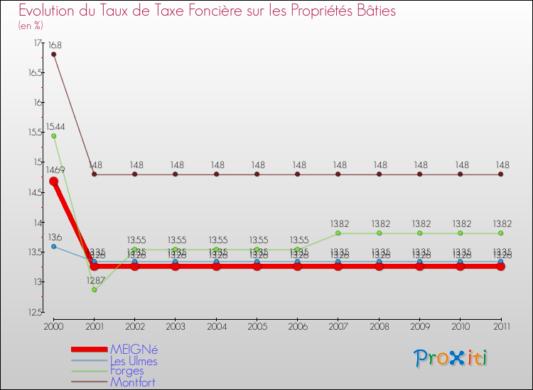 Evolution du taux de la taxe foncière sur le bati pour MEIGNé et les communes proches Comparaison des taux de taxe foncière sur le bati pour MEIGNé et les communes voisines