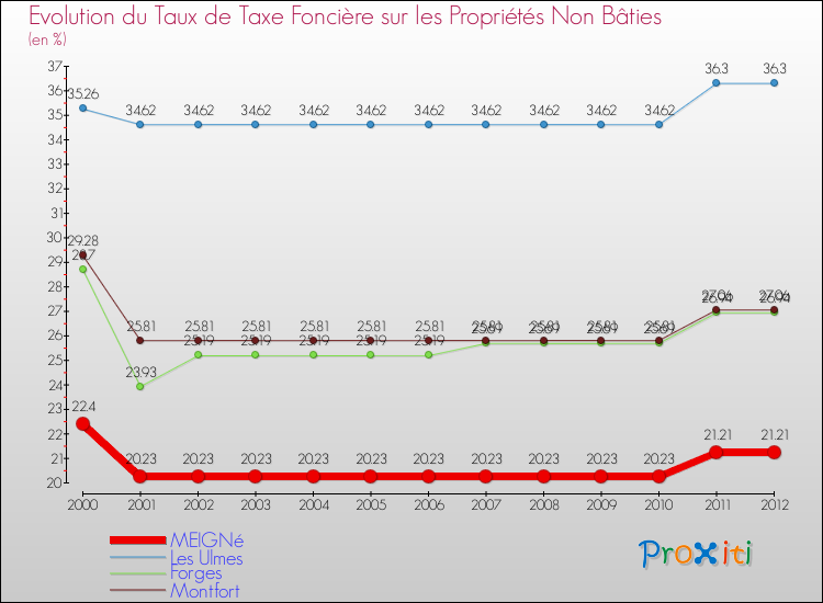 Evolution du taux de la taxe foncière sur les immeubles et terrains non batis pour MEIGNé et les communes proches de 2000 à 2012 Comparaison des taux de la taxe foncière sur les immeubles et terrains non batis pour MEIGNé et les communes voisines de 2000 à 2012