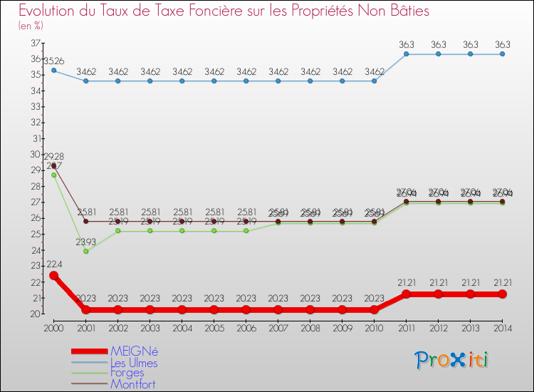 Evolution du taux de la taxe foncière sur les immeubles et terrains non batis pour MEIGNé et les communes proches de 2000 à 2014 Comparaison des taux de la taxe foncière sur les immeubles et terrains non batis pour MEIGNé et les communes voisines de 2000 à 2014