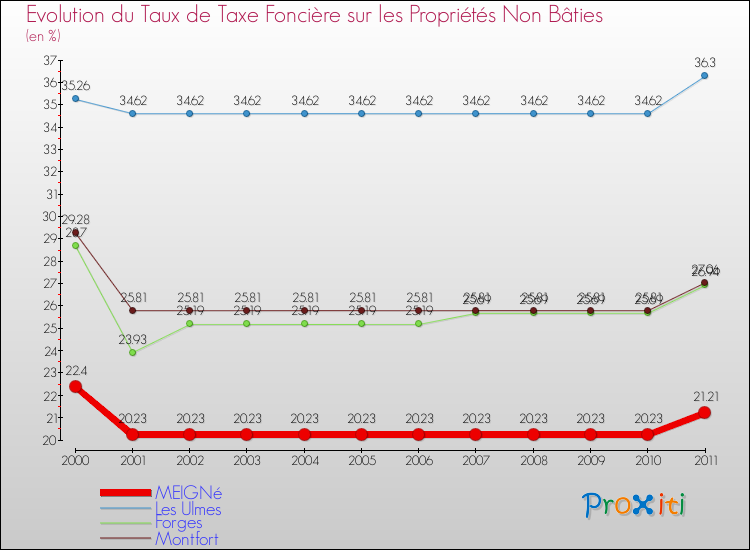 Evolution du taux de la taxe foncière sur les immeubles et terrains non batis pour MEIGNé et les communes proches Comparaison des taux de la taxe foncière sur les immeubles et terrains non batis pour MEIGNé et les communes voisines