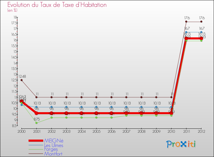 Evolution du taux de la taxe d'habitation pour MEIGNé et les communes proches Comparaison des taux de la taxe d'habitation pour MEIGNé et les communes voisines