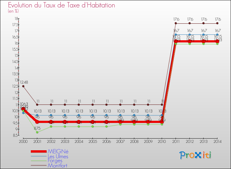Evolution du taux de la taxe d'habitation pour MEIGNé et les communes proches de 2000 à 2014 Comparaison des taux de la taxe d'habitation pour MEIGNé et les communes voisines de 2000 à 2014