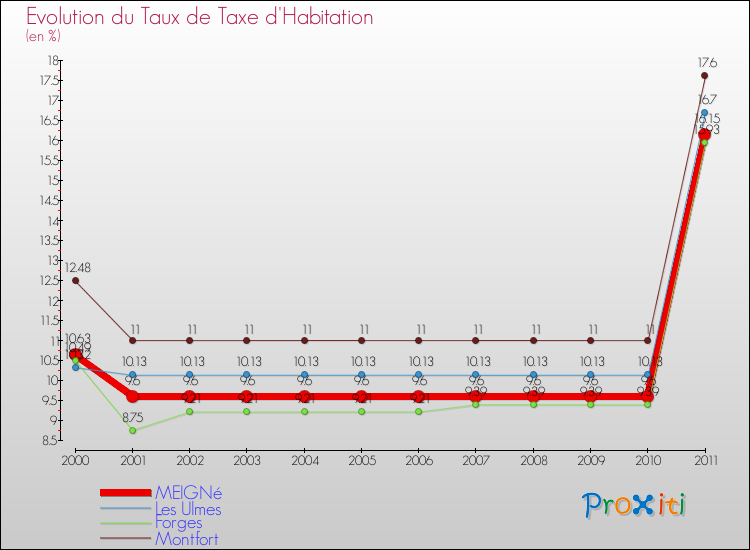 Evolution du taux de la taxe d'habitation pour MEIGNé et les communes proches Comparaison des taux de la taxe d'habitation pour MEIGNé et les communes voisines