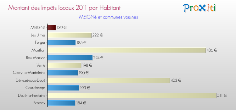 Montant des impôts locaux par Habitant pour MEIGNé et les communes proches Comparaison des impôts locaux par habitant pour MEIGNé et les communes voisines