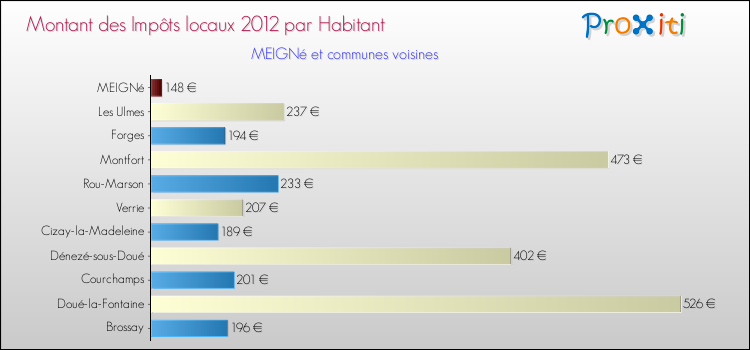 Montant des impôts locaux par Habitant pour MEIGNé et les communes proches Comparaison des impôts locaux par habitant pour MEIGNé et les communes voisines