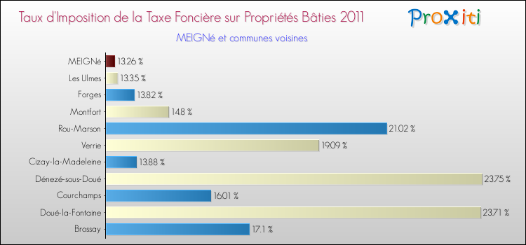 Taux d'imposition de la taxe foncière sur le bati 2011 pour MEIGNé et les communes proches Comparaison des taux d'imposition de la taxe foncière sur le bati 2011 pour MEIGNé et les communes voisines