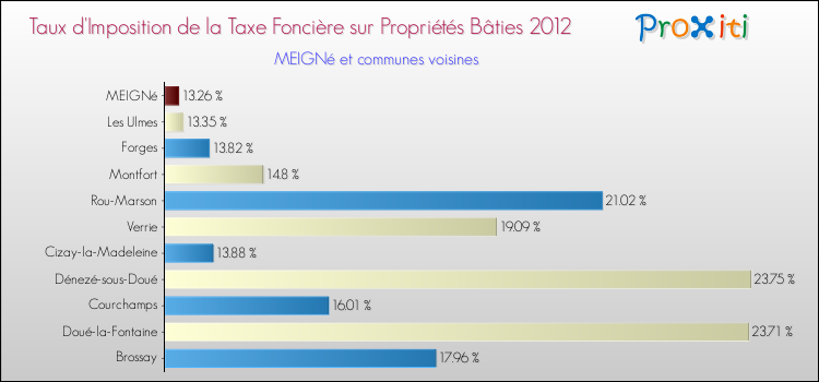 Taux d'imposition de la taxe foncière sur le bati 2012 pour MEIGNé et les communes proches Comparaison des taux d'imposition de la taxe foncière sur le bati 2012 pour MEIGNé et les communes voisines