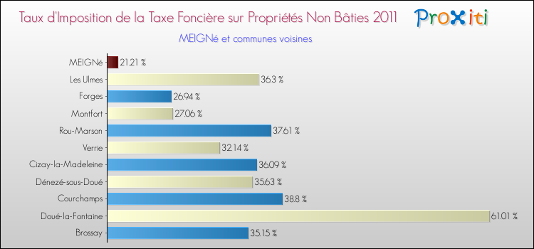 Taux d'imposition de la taxe foncière sur les immeubles et terrains non batis 2011 pour MEIGNé et les communes proches Comparaison des taux d'imposition de la taxe foncière sur les immeubles et terrains non batis 2011 pour MEIGNé et les communes voisines