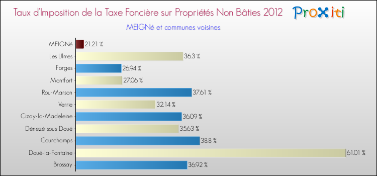 Taux d'imposition de la taxe foncière sur les immeubles et terrains non batis 2012 pour MEIGNé et les communes proches Comparaison des taux d'imposition de la taxe foncière sur les immeubles et terrains non batis 2012 pour MEIGNé et les communes voisines