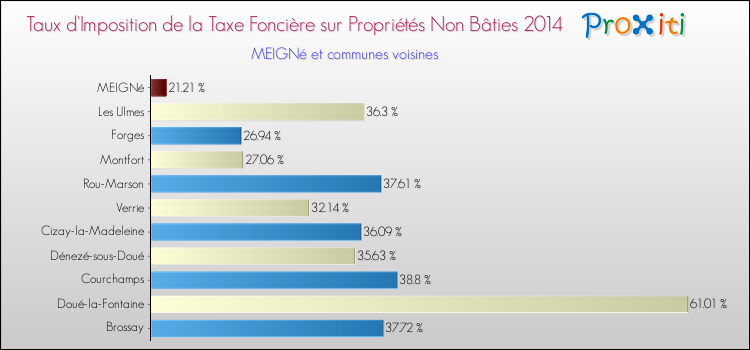 Taux d'imposition de la taxe foncière sur les immeubles et terrains non batis 2014 pour MEIGNé et les communes proches Comparaison des taux d'imposition de la taxe foncière sur les immeubles et terrains non batis 2014 pour MEIGNé et les communes voisines