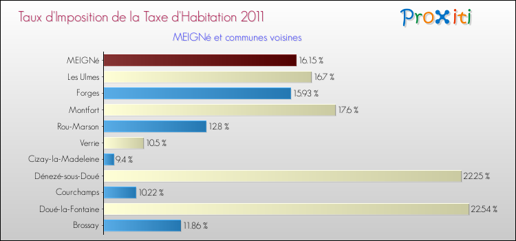 Taux d'imposition de la taxe d'habitation 2011 pour MEIGNé et les communes proches Comparaison des taux d'imposition de la taxe d'habitation 2011 pour MEIGNé et les communes voisines
