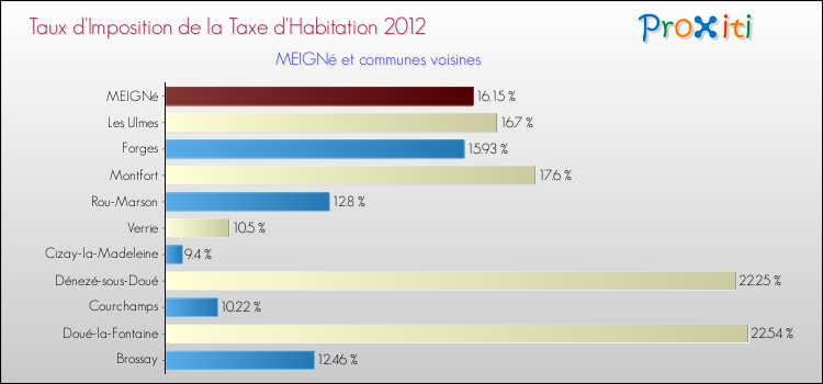 Taux d'imposition de la taxe d'habitation 2012 pour MEIGNé et les communes proches Comparaison des taux d'imposition de la taxe d'habitation 2012 pour MEIGNé et les communes voisines