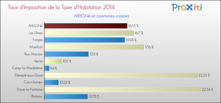 Taux d'imposition de la taxe d'habitation 2014 pour MEIGNé et les communes proches Comparaison des taux d'imposition de la taxe d'habitation 2014 pour MEIGNé et les communes voisines