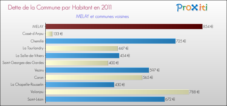 Dette par habitant de la commune en 2011 pour MELAY et les communes proches Comparaison de la dette par habitant de la commune en 2011 pour MELAY et les communes voisines
