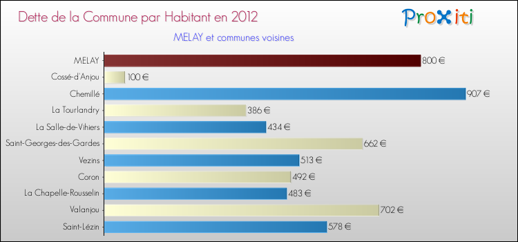 Dette par habitant de la commune en 2012 pour MELAY et les communes proches Comparaison de la dette par habitant de la commune en 2012 pour MELAY et les communes voisines