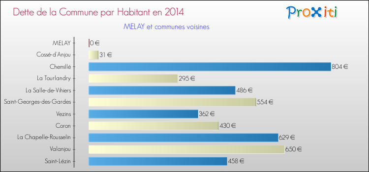 Dette par habitant de la commune en 2014 pour MELAY et les communes proches Comparaison de la dette par habitant de la commune en 2014 pour MELAY et les communes voisines