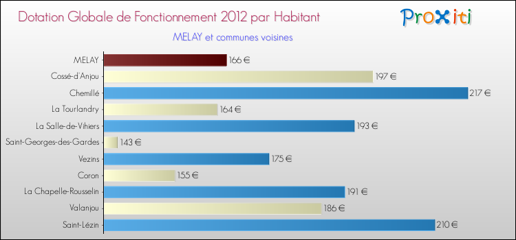 Montant des dotations globales de fonctionnement DGF par Habitant pour MELAY et les communes proches Comparaison des des dotations globales de fonctionnement DGF par habitant pour MELAY et les communes voisines