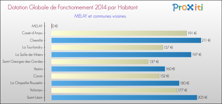 Montant des dotations globales de fonctionnement DGF par Habitant pour MELAY et les communes proches en 2014. Comparaison des des dotations globales de fonctionnement DGF par habitant pour MELAY et les communes voisines en 2014.