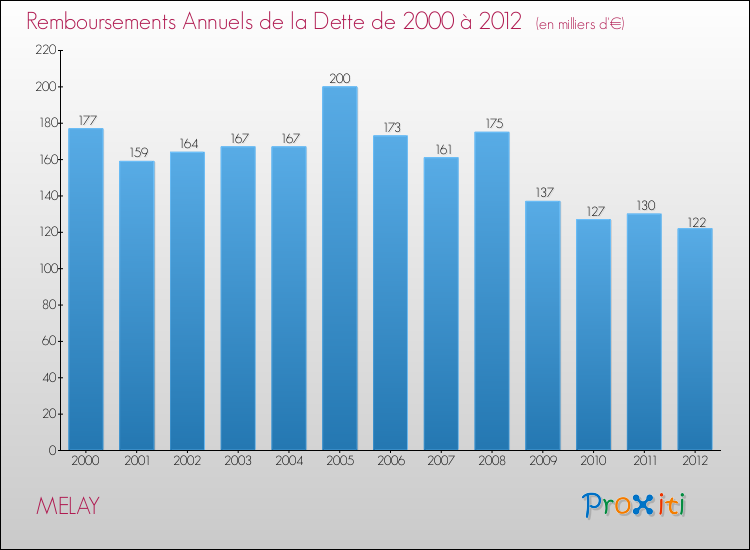 Evolution de l'annuité de la dette pour la commune de MELAY de 2000 à 2012 Annuités de la dette pour MELAY de 2000 à 2012