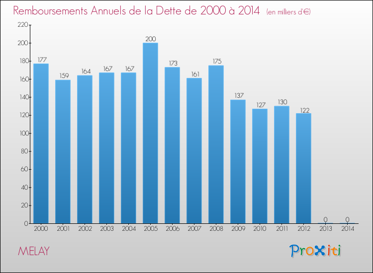 Evolution de l'annuité de la dette pour la commune de MELAY de 2000 à 2014 Annuités de la dette pour MELAY de 2000 à 2014