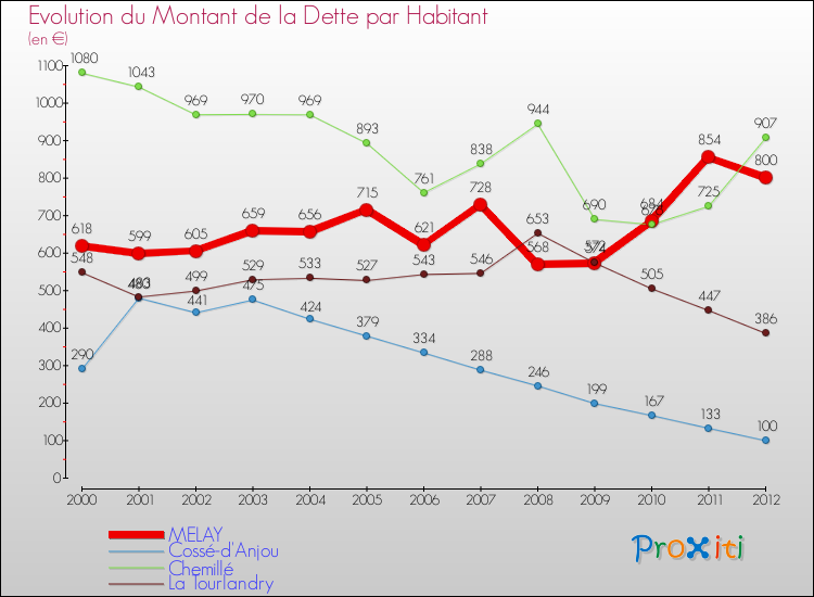 Evolution de la dette par habitant pour la commune de MELAY et les communes proches de 2000 à 2012 Comparaison de la dette par habitant pour MELAY et les communes voisines de 2000 à 2012