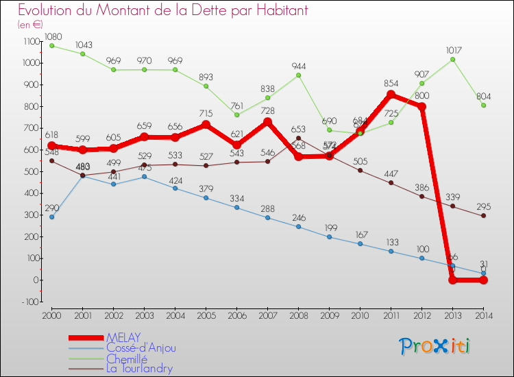 Evolution de la dette par habitant pour la commune de MELAY et les communes proches de 2000 à 2014 Comparaison de la dette par habitant pour MELAY et les communes voisines de 2000 à 2014