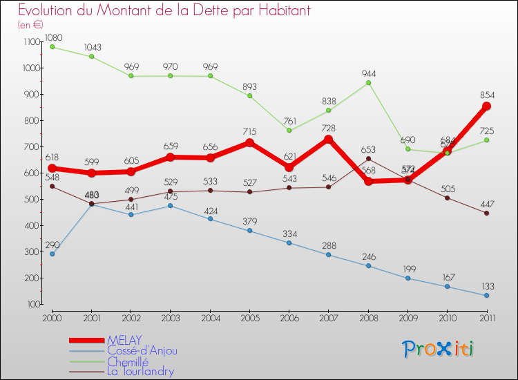 Evolution de la dette par habitant pour la commune de MELAY et les communes proches Comparaison de la dette par habitant pour MELAY et les communes voisines